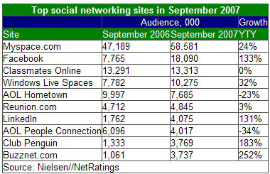 Nielsen NetRatings list of top social networking sites